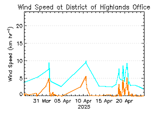 plot of weather data