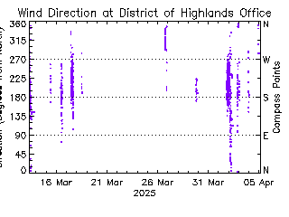 plot of weather data