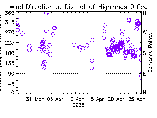 plot of weather data