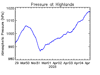 plot of weather data