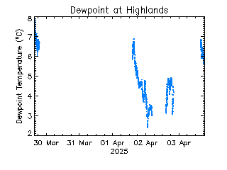 plot of weather data