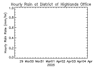 plot of weather data