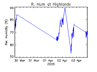 plot of weather data