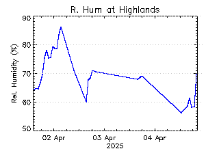 plot of weather data