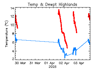 plot of weather data