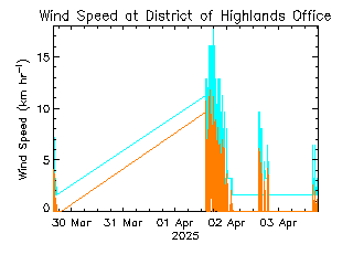 plot of weather data