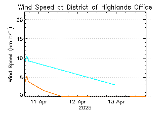 plot of weather data