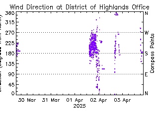 plot of weather data