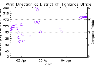 plot of weather data