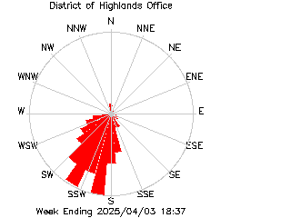 plot of weather data