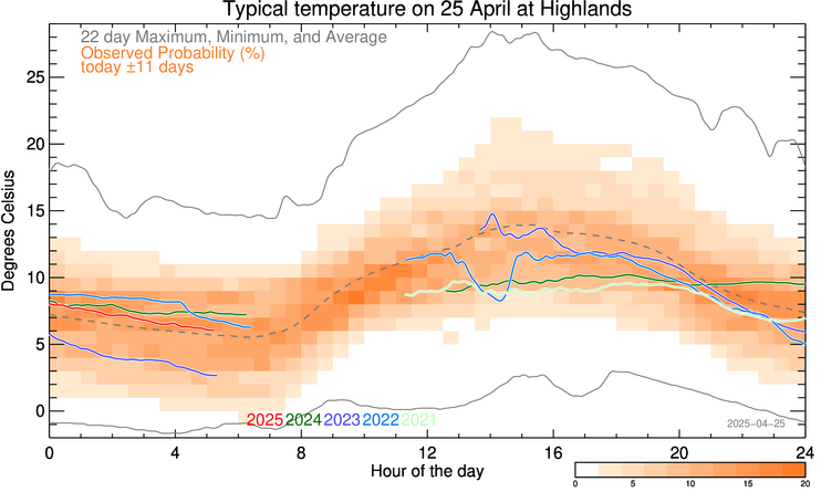 plot of weather data