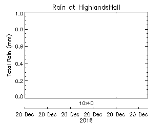 plot of weather data