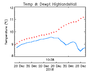 plot of weather data