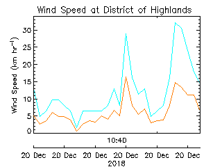 plot of weather data