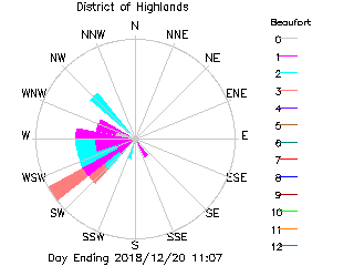 plot of weather data