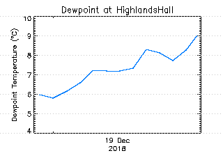 plot of weather data