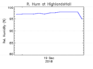 plot of weather data