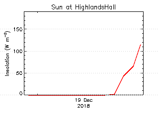 plot of weather data