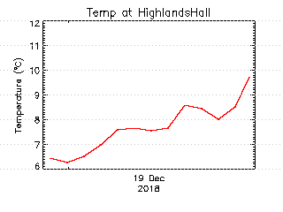 plot of weather data