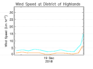 plot of weather data