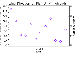 plot of weather data