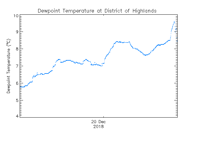 plot of weather data