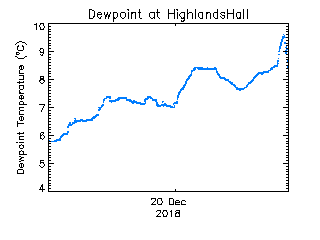 plot of weather data