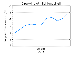 plot of weather data