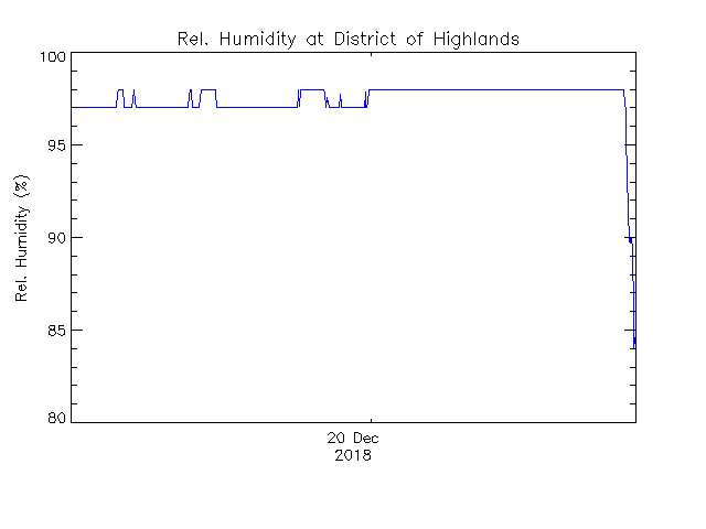 plot of weather data