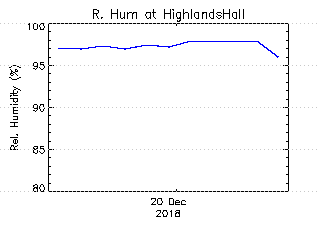 plot of weather data