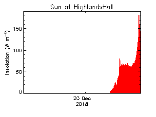 plot of weather data