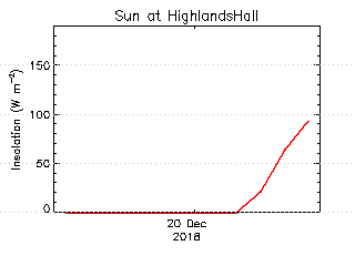 plot of weather data