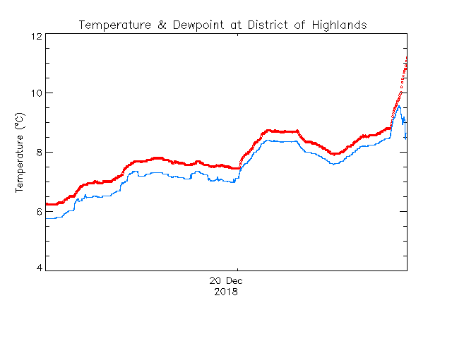 plot of weather data