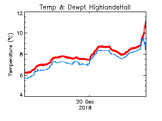 plot of weather data