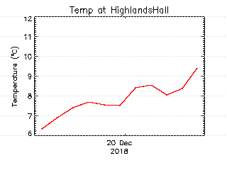 plot of weather data