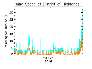 plot of weather data