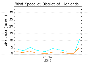 plot of weather data