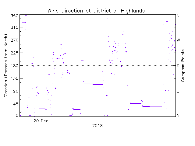 plot of weather data