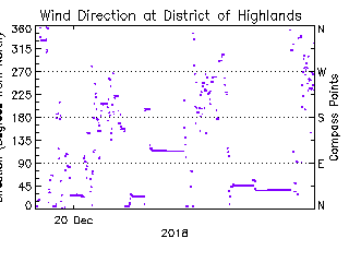 plot of weather data