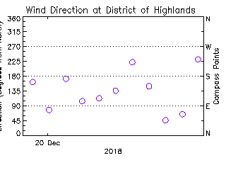 plot of weather data