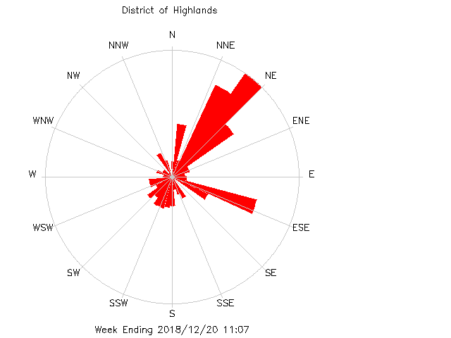 plot of weather data