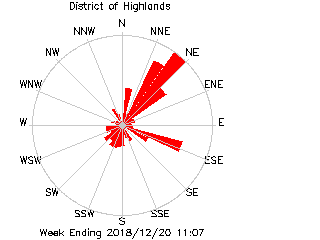 plot of weather data