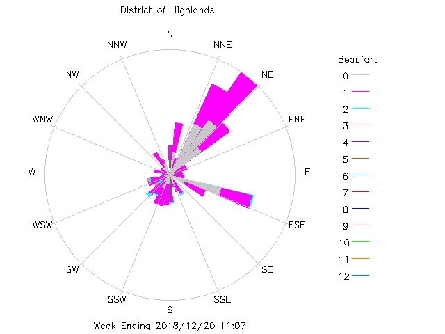 plot of weather data