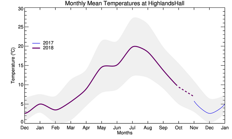 graph of monthly means