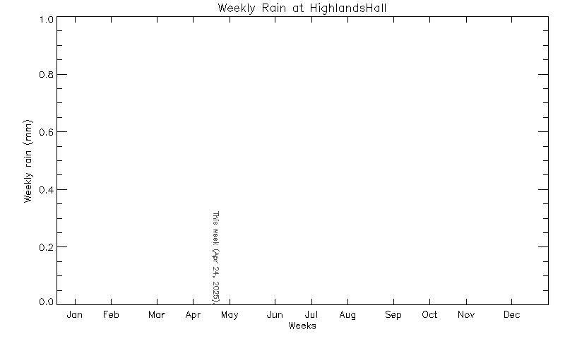 plot of weather data