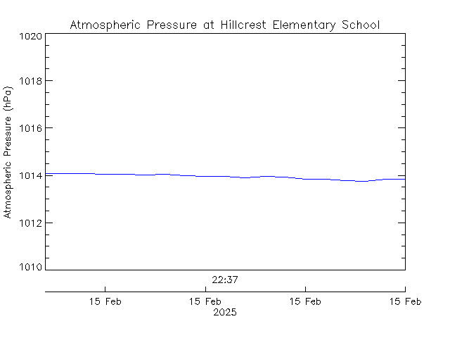 plot of weather data