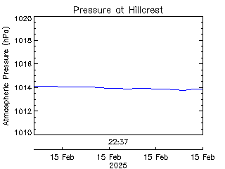 plot of weather data