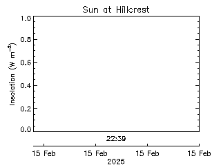 plot of weather data