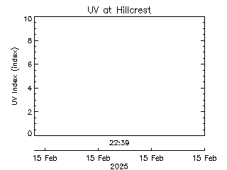 plot of weather data