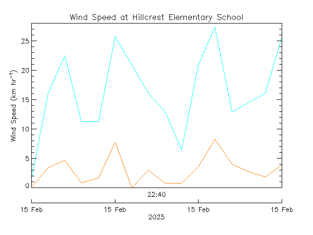 plot of weather data